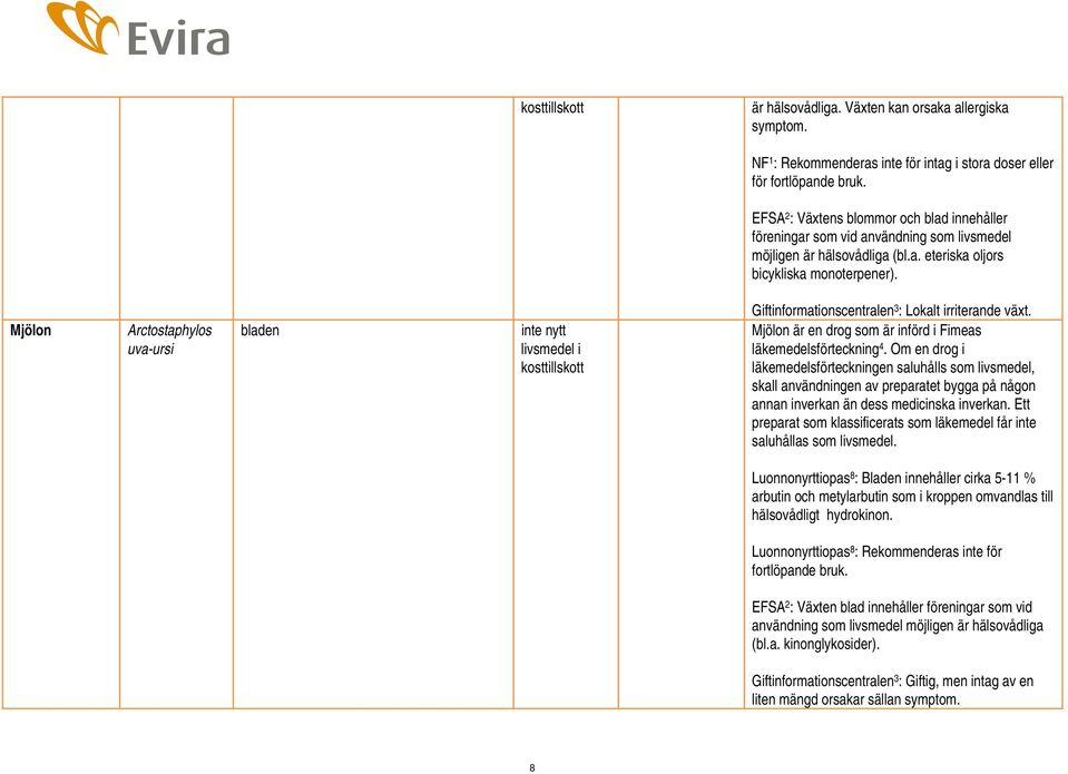 Mjölon Arctostaphylos uva-ursi bladen Giftinformationscentralen 3 : Lokalt irriterande växt. Mjölon är en drog som är införd i Fimeas läkemedelsförteckning 4.