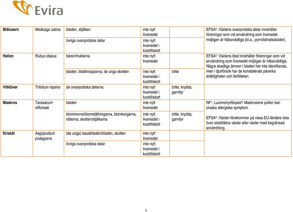 delar, krydda,, krydda, EFSA 2 : Växtens ovanjordiska delar innehåller föreningar som vid användning som möjligen är hälsovådliga (bl.a., pyrrolidinalkaloider).