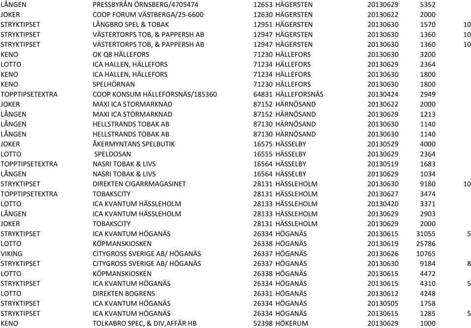 3200 LOTTO ICA HALLEN, HÄLLEFORS 71234 HÄLLEFORS 20130629 2364 KENO ICA HALLEN, HÄLLEFORS 71234 HÄLLEFORS 20130630 1800 KENO SPELHÖRNAN 71230 HÄLLEFORS 20130630 1800 TOPPTIPSETEXTRA COOP KONSUM