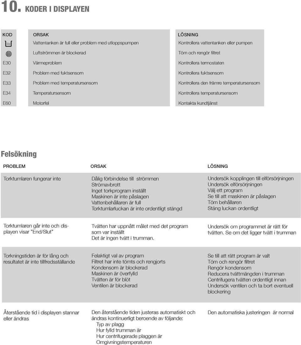 temperatursensorn Kontakta kundtjänst Felsökning PROBLEM ORSAK LÖSNING Torktumlaren fungerar inte Dålig förbindelse till strömmen Strömavbrott Inget torkprogram inställt Maskinen är inte påslagen