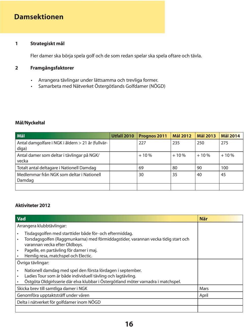 deltar i tävlingar på NGK/ vecka 227 235 250 275 + 10 % + 10 % + 10 % + 10 % Totalt antal deltagare i Nationell Damdag 69 80 90 100 Medlemmar från NGK som deltar i Nationell Damdag 30 35 40 45