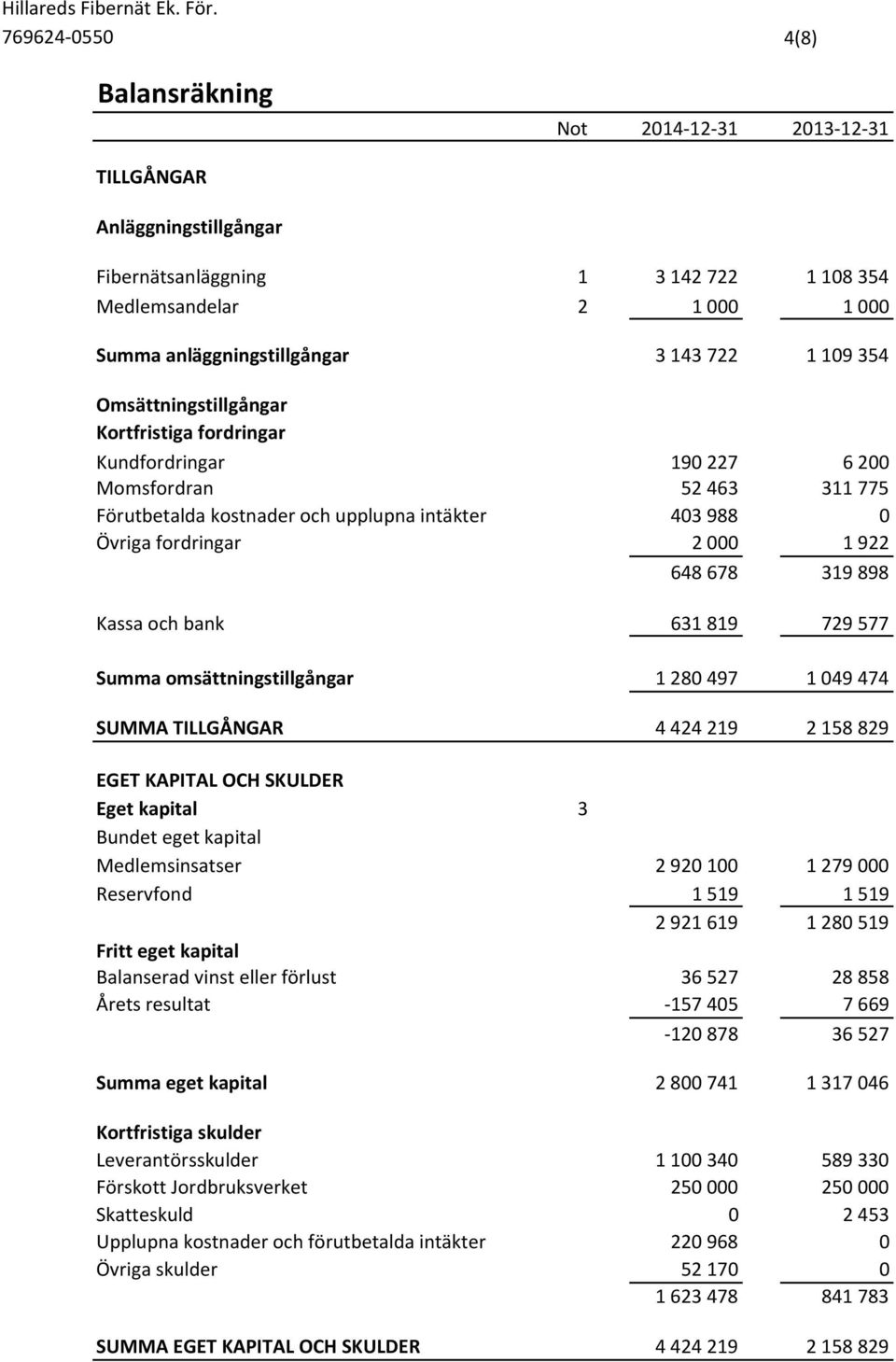 898 Kassa och bank 631 819 729 577 Summa omsättningstillgångar 1 280 497 1 049 474 SUMMA TILLGÅNGAR 4 424 219 2 158 829 EGET KAPITAL OCH SKULDER Eget kapital 3 Bundet eget kapital Medlemsinsatser 2