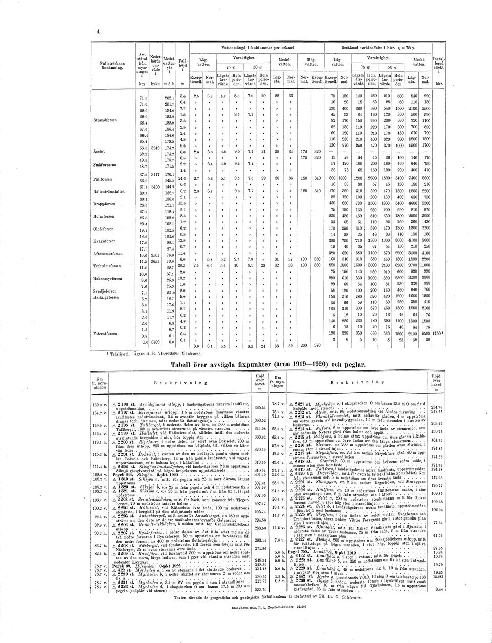 pero års- pero Exceptonelltonellmal. Excep Nor km kvkm m ö. b. m årsvärdeden. pero årsvärdeden.. pero hkr. Strandforsen Aselet Småforsarna 7.5 202. 7.0 20.7 69.6 94.0 69.0 92.2 68.4 88.9 67.6 86.4 66.