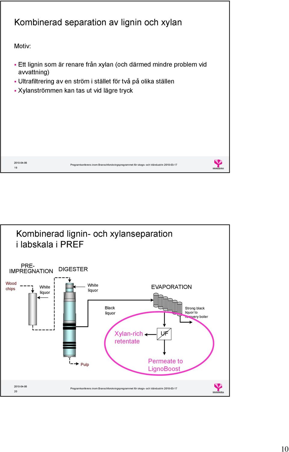 Kombinerad lignin- och xylanseparation i labskala i PREF PRE- IMPREGNATIN DIGESTER Wood chips White liquor White liquor