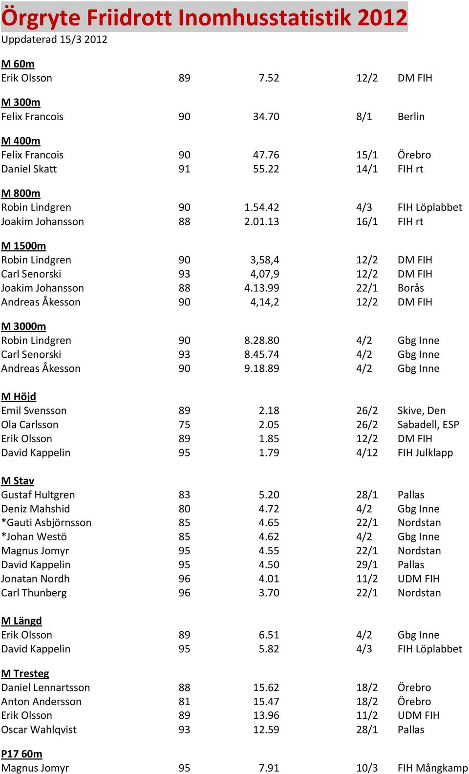 13 16/1 FIH rt M 1500m Robin Lindgren 90 3,58,4 12/2 DM FIH Carl Senorski 93 4,07,9 12/2 DM FIH Joakim Johansson 88 4.13.99 22/1 Borås Andreas Åkesson 90 4,14,2 12/2 DM FIH M 3000m Robin Lindgren 90 8.