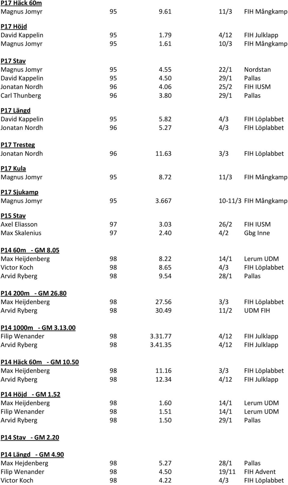 27 4/3 FIH Löplabbet P17 Tresteg Jonatan Nordh 96 11.63 3/3 FIH Löplabbet P17 Kula Magnus Jomyr 95 8.72 11/3 FIH Mångkamp P17 Sjukamp Magnus Jomyr 95 3.