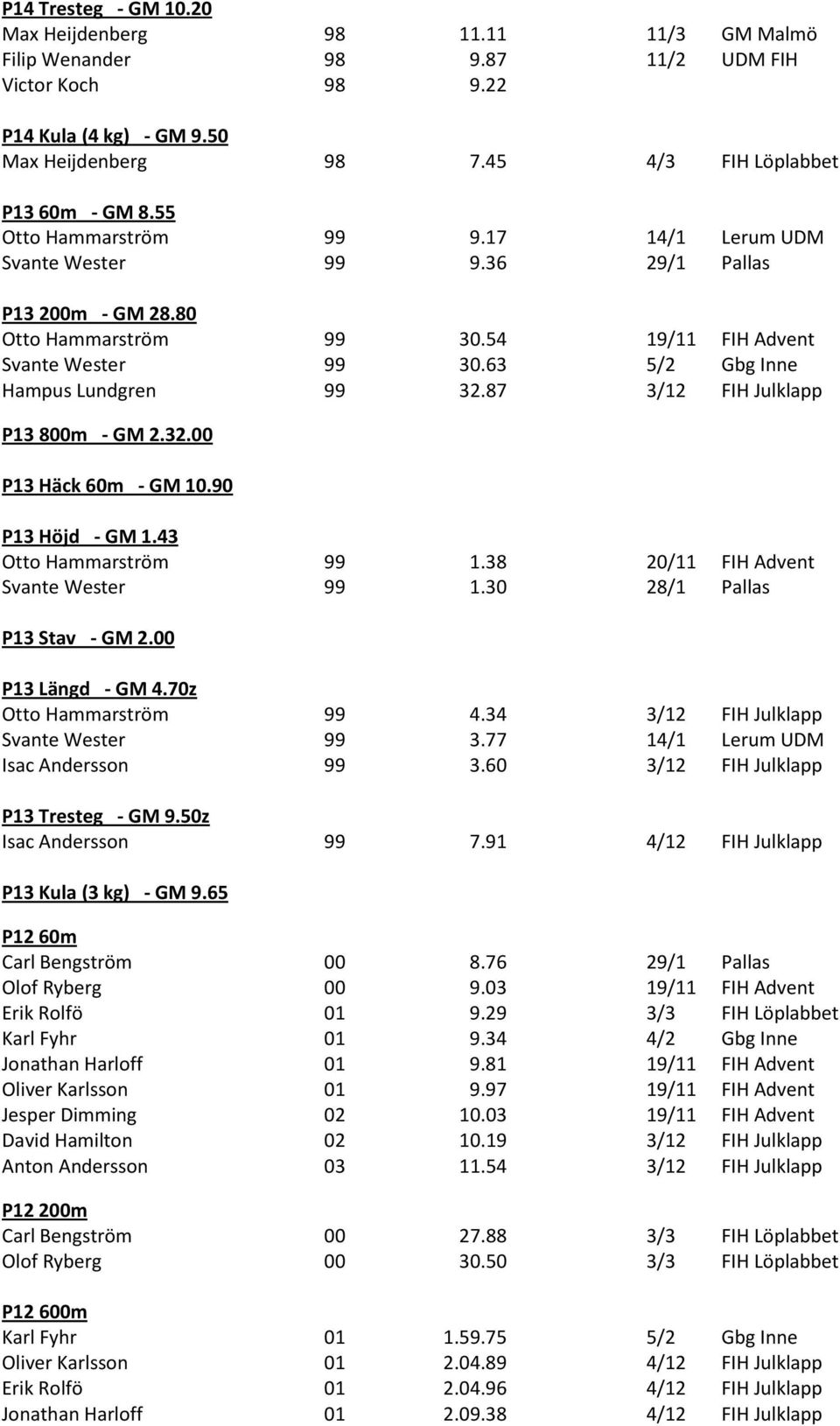 63 5/2 Gbg Inne Hampus Lundgren 99 32.87 3/12 FIH Julklapp P13 800m - GM 2.32.00 P13 Häck 60m - GM 10.90 P13 Höjd - GM 1.43 Otto Hammarström 99 1.38 20/11 FIH Advent Svante Wester 99 1.