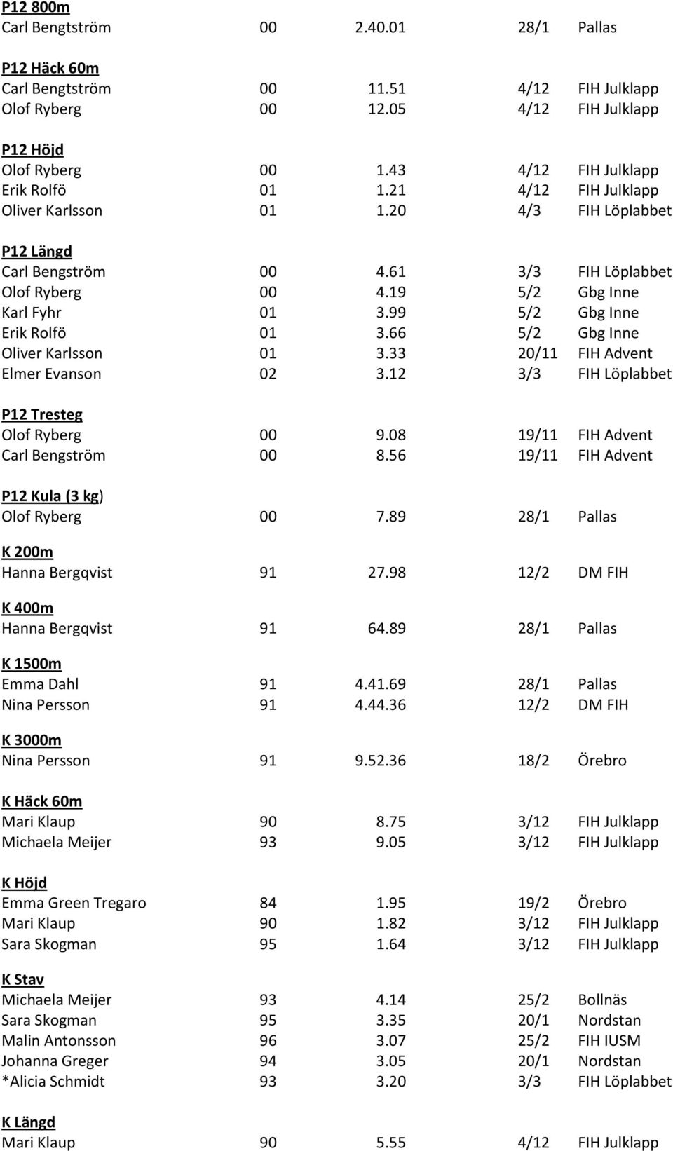 99 5/2 Gbg Inne Erik Rolfö 01 3.66 5/2 Gbg Inne Oliver Karlsson 01 3.33 20/11 FIH Advent Elmer Evanson 02 3.12 3/3 FIH Löplabbet P12 Tresteg Olof Ryberg 00 9.08 19/11 FIH Advent Carl Bengström 00 8.