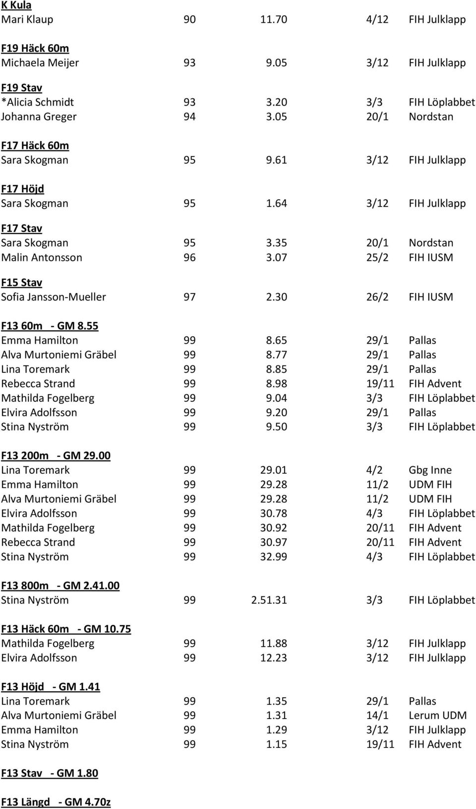 07 25/2 FIH IUSM F15 Stav Sofia Jansson-Mueller 97 2.30 26/2 FIH IUSM F13 60m - GM 8.55 Emma Hamilton 99 8.65 29/1 Pallas Alva Murtoniemi Gräbel 99 8.77 29/1 Pallas Lina Toremark 99 8.