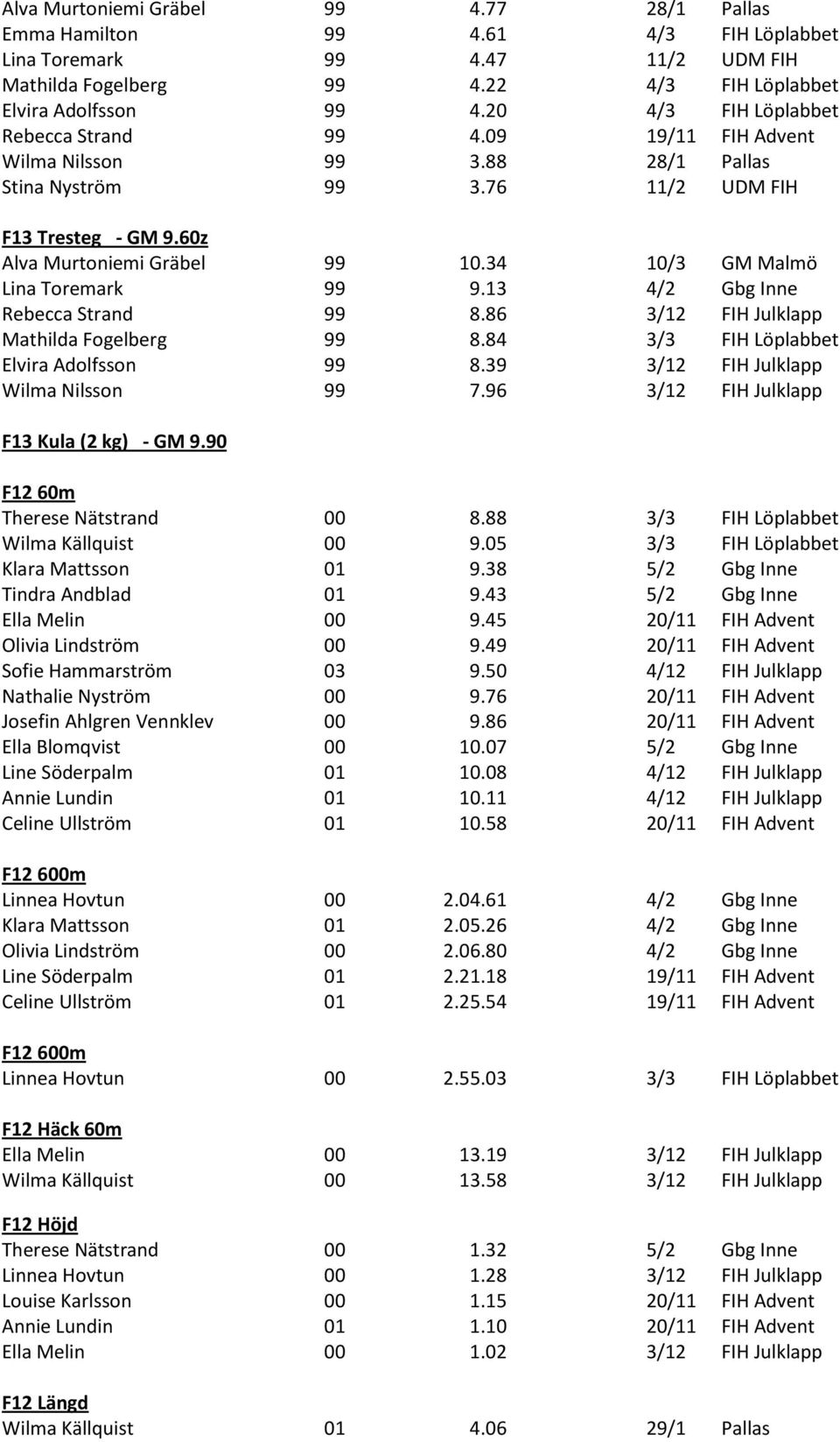 34 10/3 GM Malmö Lina Toremark 99 9.13 4/2 Gbg Inne Rebecca Strand 99 8.86 3/12 FIH Julklapp Mathilda Fogelberg 99 8.84 3/3 FIH Löplabbet Elvira Adolfsson 99 8.39 3/12 FIH Julklapp Wilma Nilsson 99 7.