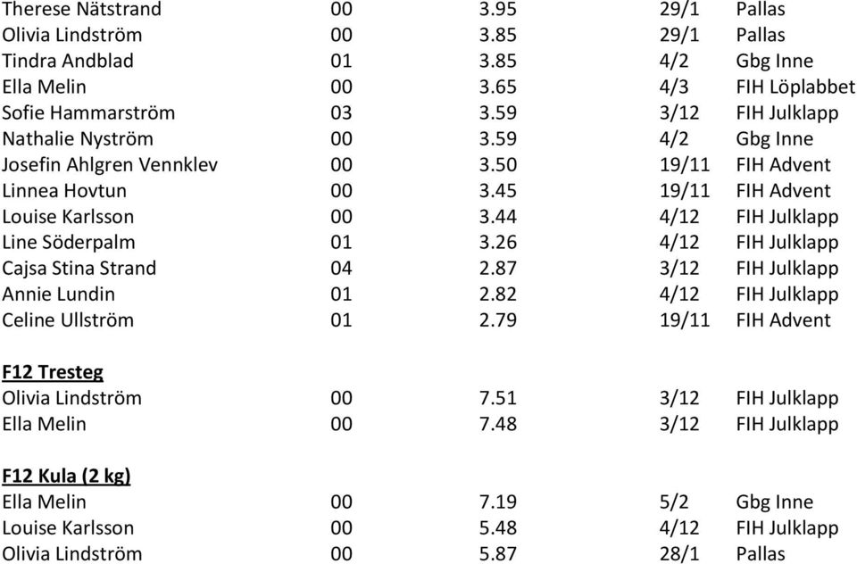 44 4/12 FIH Julklapp Line Söderpalm 01 3.26 4/12 FIH Julklapp Cajsa Stina Strand 04 2.87 3/12 FIH Julklapp Annie Lundin 01 2.82 4/12 FIH Julklapp Celine Ullström 01 2.