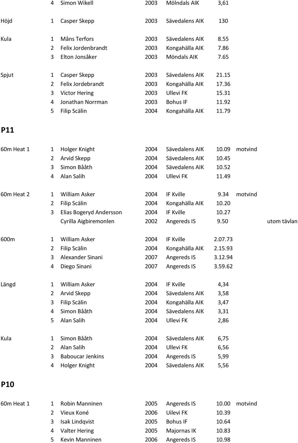 31 4 Jonathan Norrman 2003 Bohus IF 11.92 5 Filip Scälin 2004 Kongahälla AIK 11.79 P11 60m Heat 1 1 Holger Knight 2004 Sävedalens AIK 10.09 motvind 2 Arvid Skepp 2004 Sävedalens AIK 10.