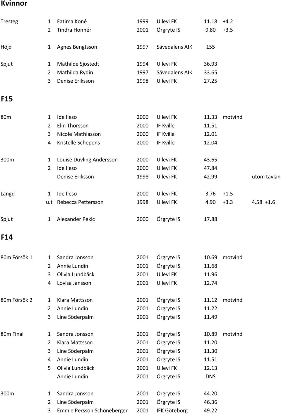 51 3 Nicole Mathiasson 2000 IF Kville 12.01 4 Kristelle Schepens 2000 IF Kville 12.04 300m 1 Louise Duvling Andersson 2000 Ullevi FK 43.65 2 Ide Ileso 2000 Ullevi FK 47.