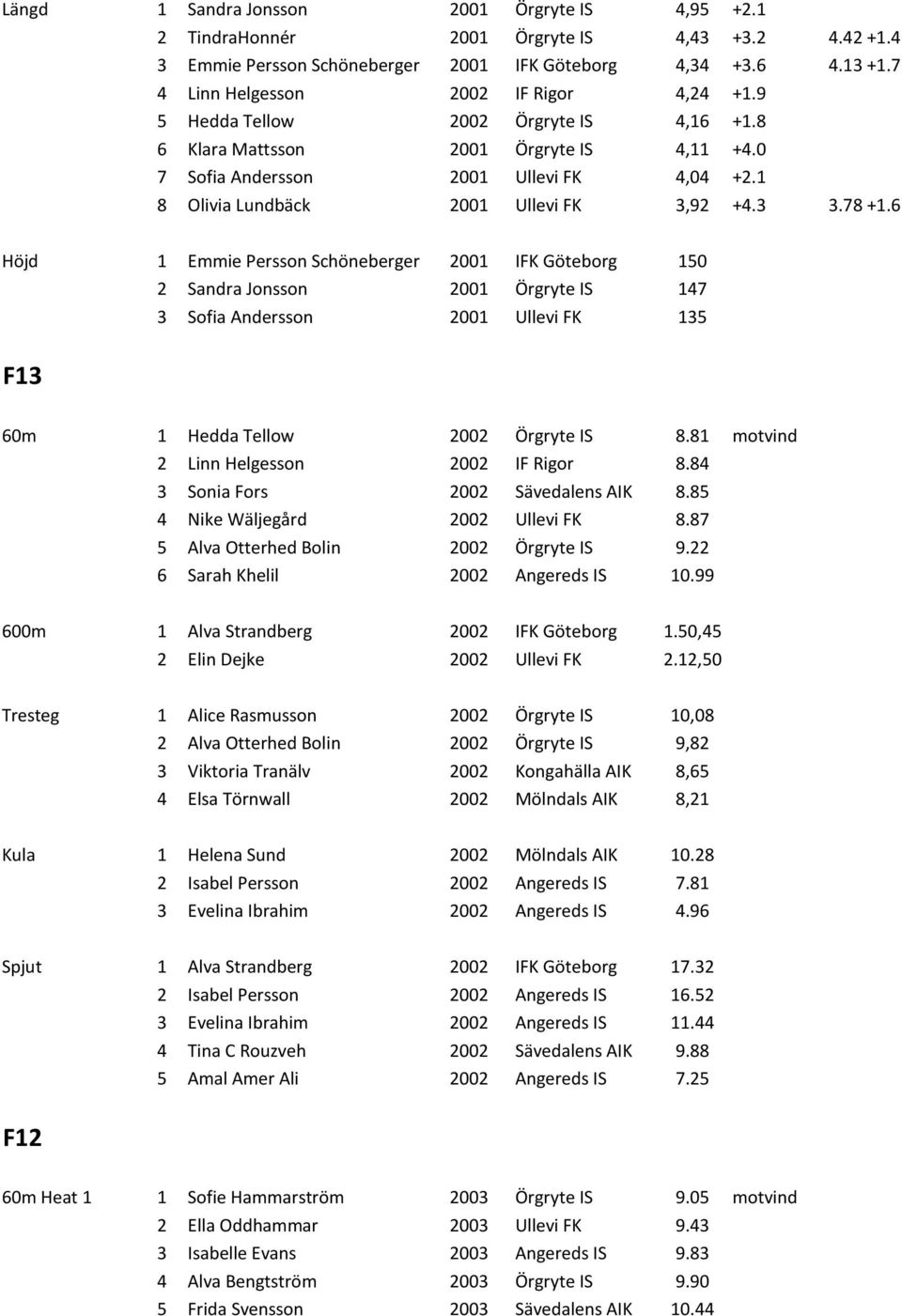 1 8 Olivia Lundbäck 2001 Ullevi FK 3,92 +4.3 3.78 +1.