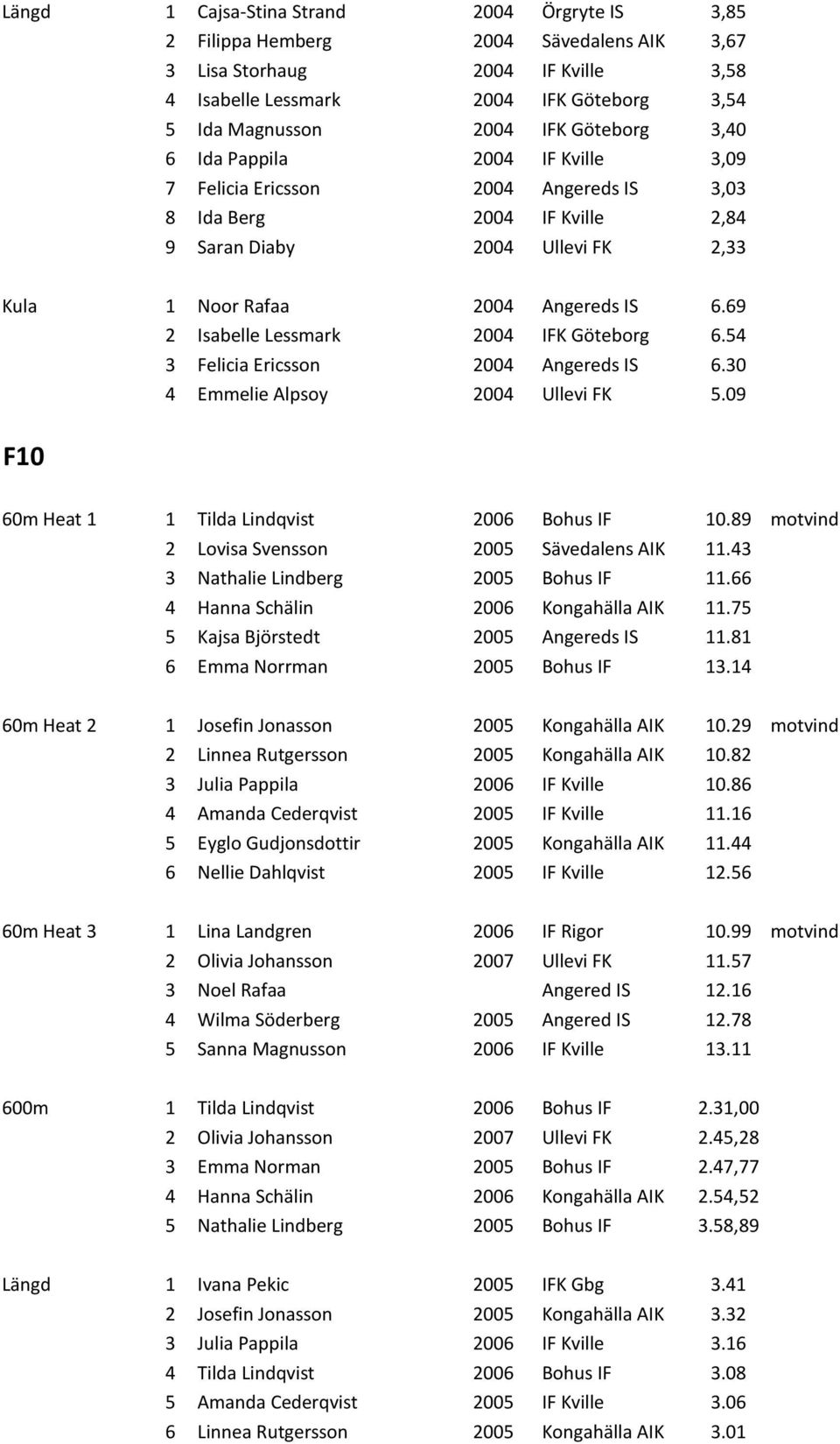 69 2 Isabelle Lessmark 2004 IFK Göteborg 6.54 3 Felicia Ericsson 2004 Angereds IS 6.30 4 Emmelie Alpsoy 2004 Ullevi FK 5.09 F10 60m Heat 1 1 Tilda Lindqvist 2006 Bohus IF 10.