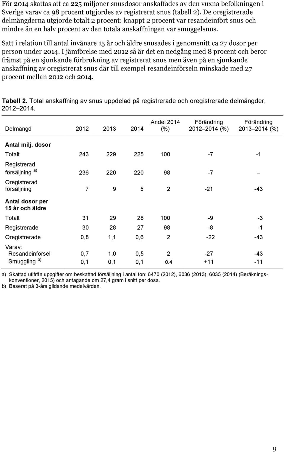 Satt i relation till antal invånare 15 år och äldre snusades i genomsnitt ca 27 dosor per person under 2014.