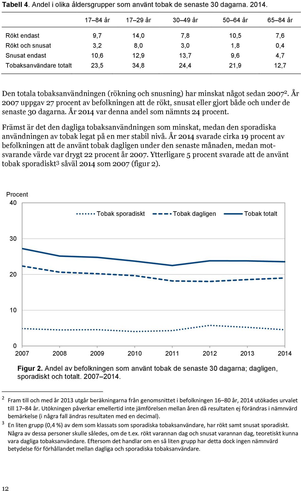 Den totala tobaksanvändningen (rökning och snusning) har minskat något sedan 2007 2. År 2007 uppgav 27 procent av befolkningen att de rökt, snusat eller gjort både och under de senaste 30 dagarna.