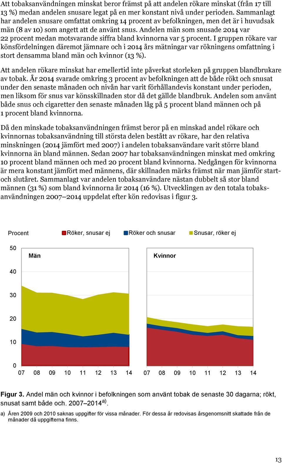 Andelen män som snusade 2014 var 22 procent medan motsvarande siffra bland kvinnorna var 5 procent.