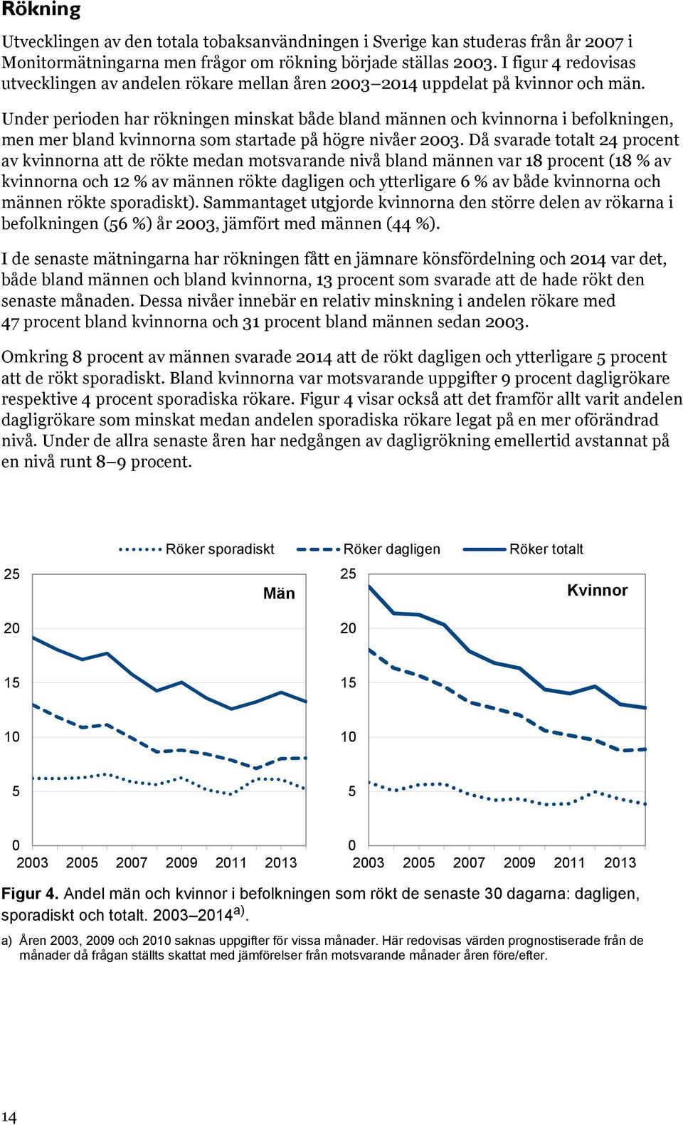 Under perioden har rökningen minskat både bland männen och kvinnorna i befolkningen, men mer bland kvinnorna som startade på högre nivåer 2003.