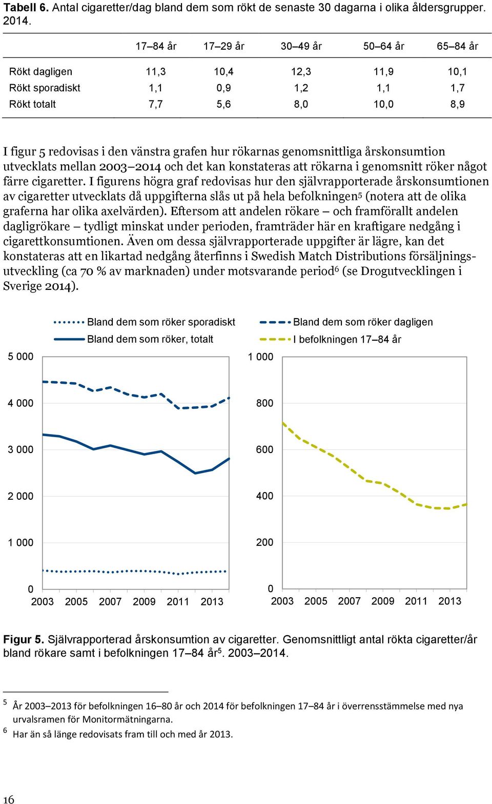 rökarnas genomsnittliga årskonsumtion utvecklats mellan 2003 2014 och det kan konstateras att rökarna i genomsnitt röker något färre cigaretter.
