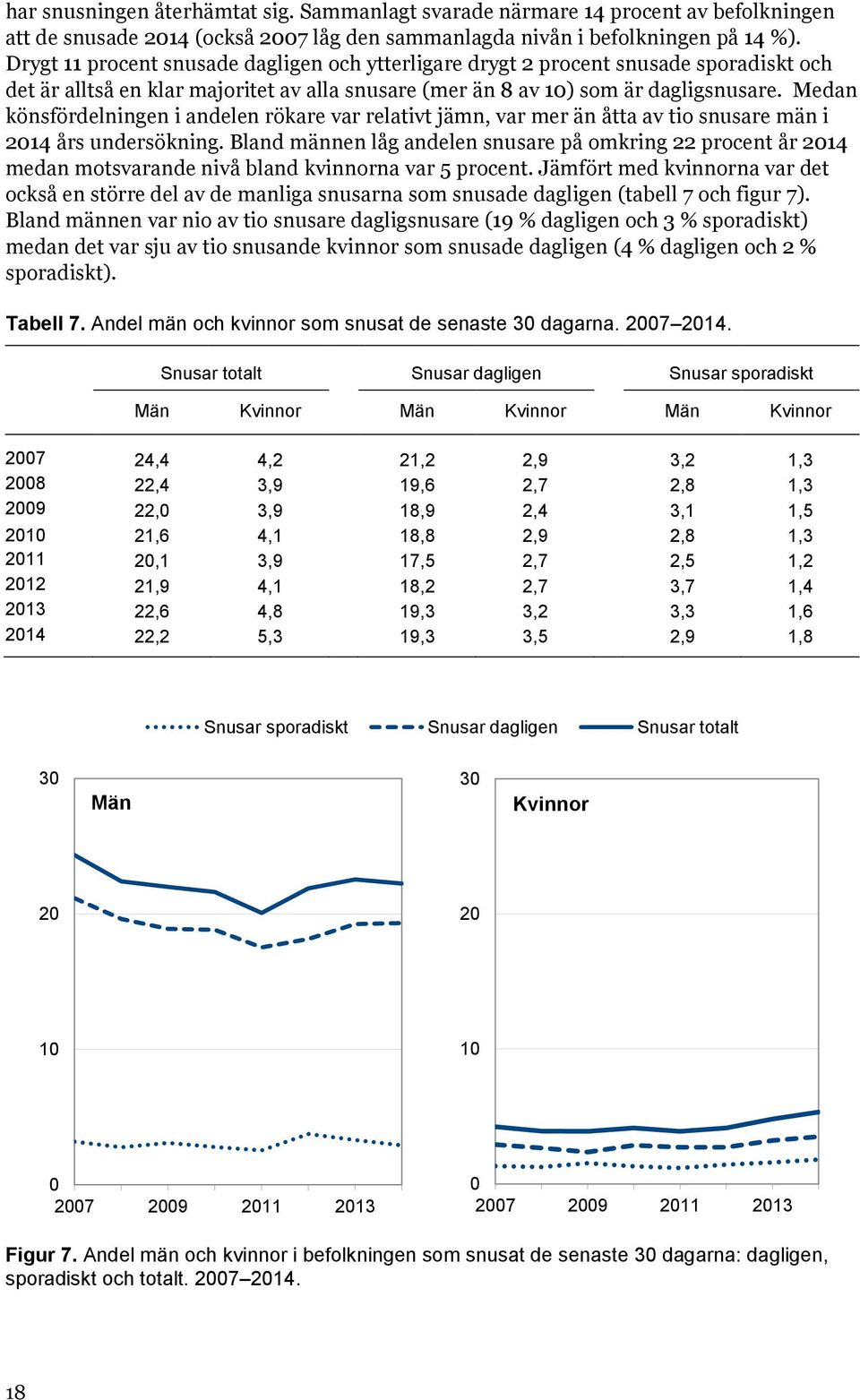Medan könsfördelningen i andelen rökare var relativt jämn, var mer än åtta av tio snusare män i 2014 års undersökning.
