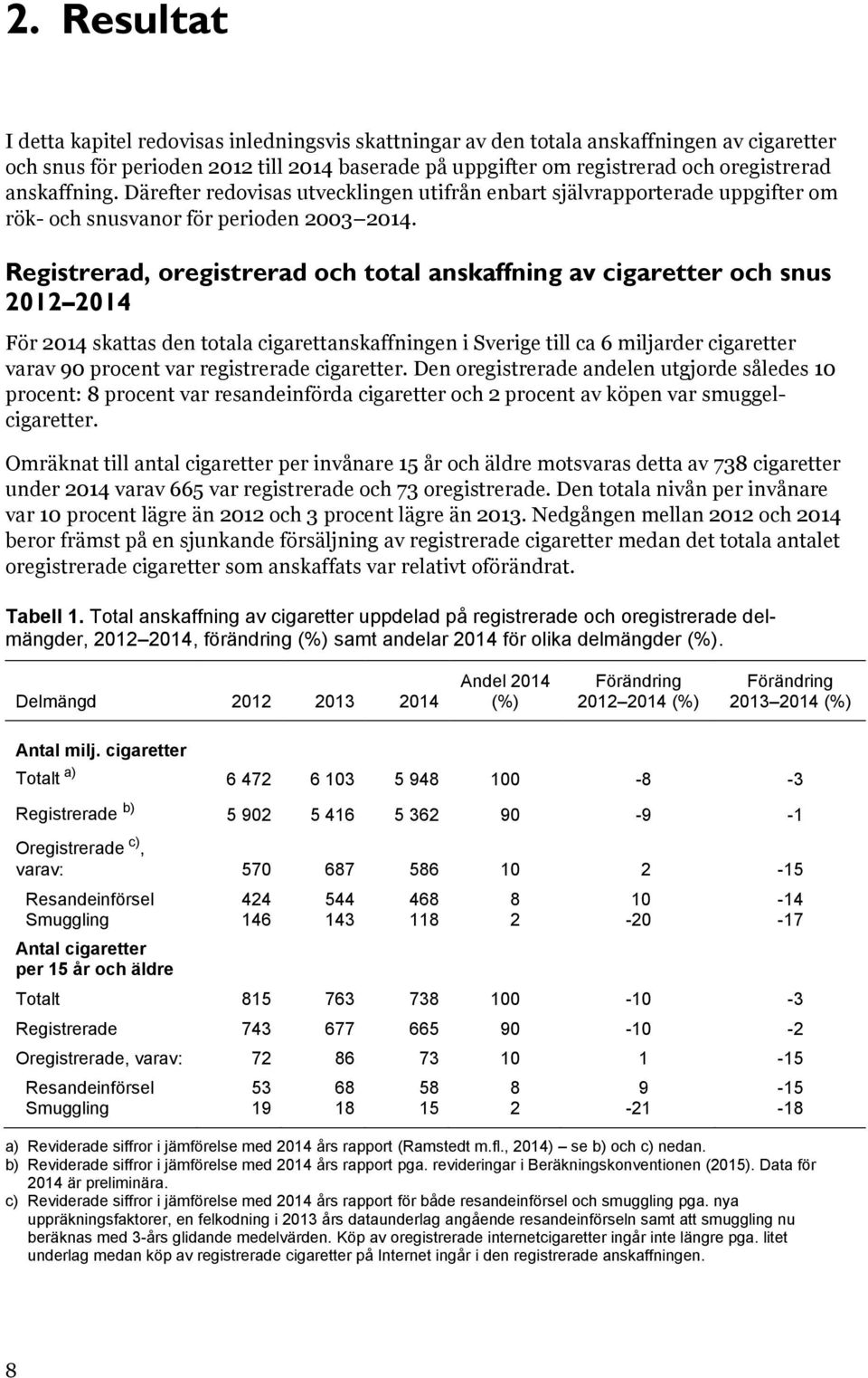 Registrerad, oregistrerad och total anskaffning av cigaretter och snus 2012 2014 För 2014 skattas den totala cigarettanskaffningen i Sverige till ca 6 miljarder cigaretter varav 90 procent var