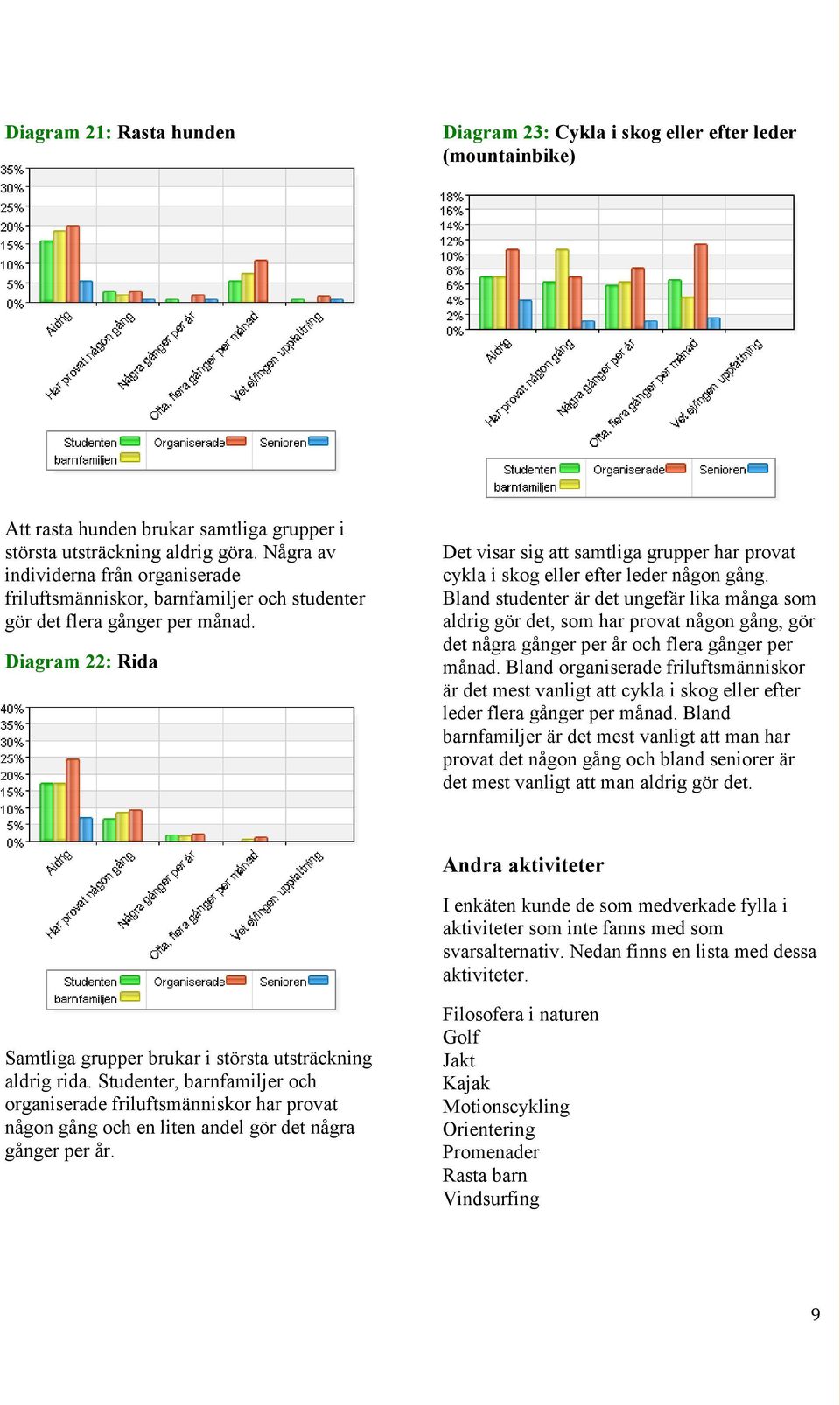 Diagram 22: Rida Det visar sig att samtliga grupper har provat cykla i skog eller efter leder någon gång.