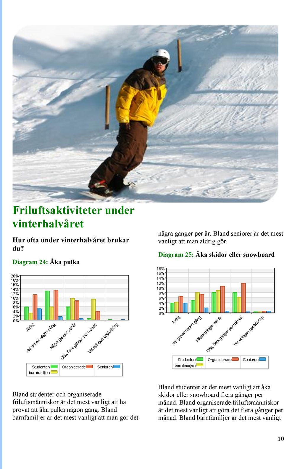 Diagram 25: Åka skidor eller snowboard Bland studenter och organiserade friluftsmänniskor är det mest vanligt att ha provat att åka pulka någon gång.