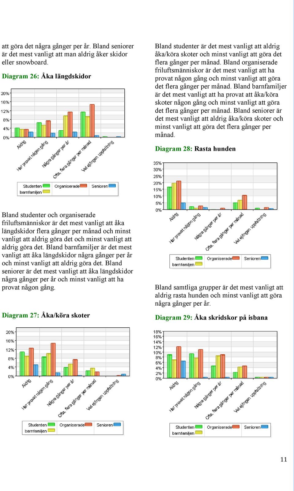 Bland organiserade friluftsmänniskor är det mest vanligt att ha provat någon gång och minst vanligt att göra det flera gånger per månad.