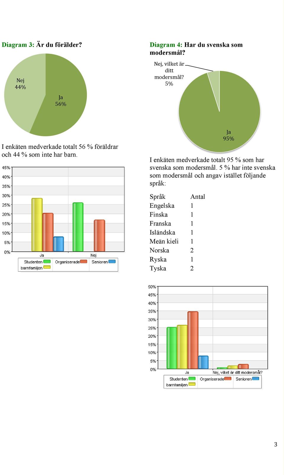 Ja 95% I enkäten medverkade totalt 95 % som har svenska som modersmål.