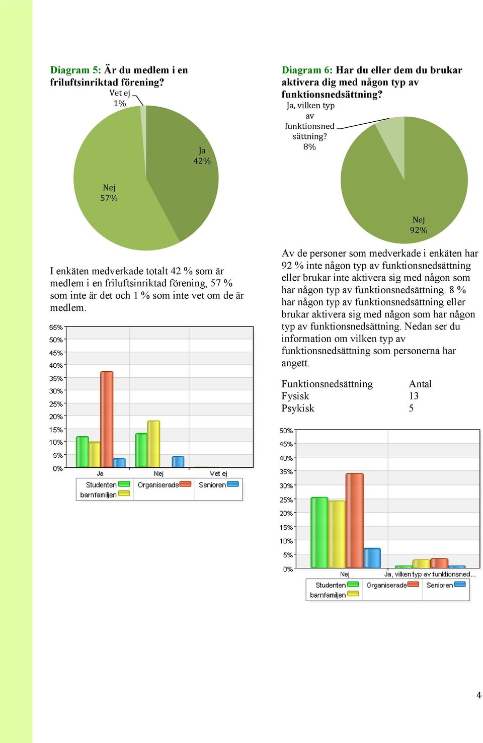 Av de personer som medverkade i enkäten har 92 % inte någon typ av funktionsnedsättning eller brukar inte aktivera sig med någon som har någon typ av funktionsnedsättning.