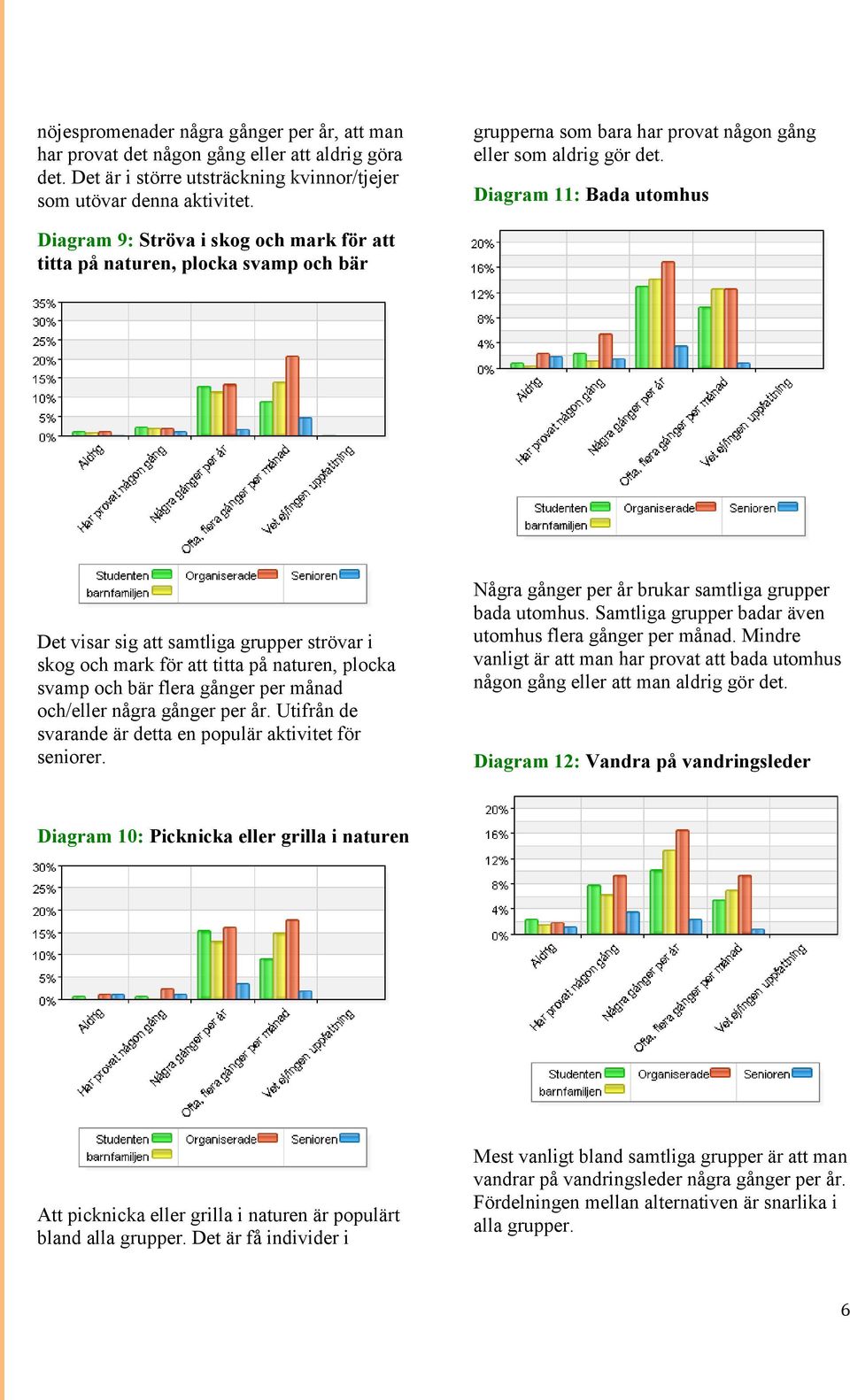 Diagram 11: Bada utomhus Diagram 9: Ströva i skog och mark för att titta på naturen, plocka svamp och bär Det visar sig att samtliga grupper strövar i skog och mark för att titta på naturen, plocka