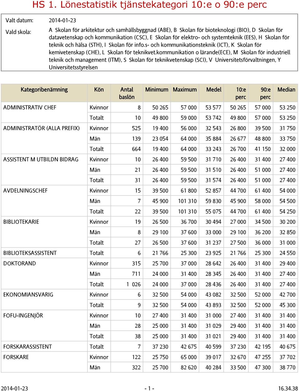 kommunikation o lärande(ece), M Skolan för industriell teknik och management (ITM), S Skolan för teknikvetenskap (SCI), V Universitetsförvaltningen, Y Universitetsstyrelsen ADMINISTRATIV CHEF Kvinnor