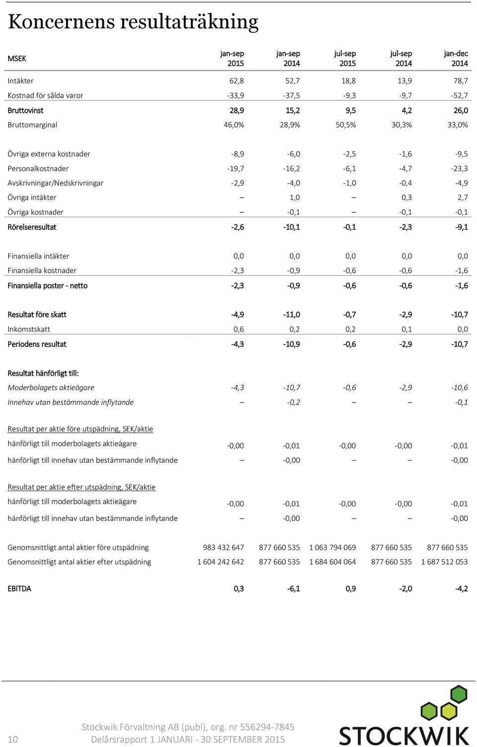 1,0 0,3 2,7 Övriga kostnader -0,1-0,1-0,1 Rörelseresultat -2,6-10,1-0,1-2,3-9,1 Finansiella intäkter 0,0 0,0 0,0 0,0 0,0 Finansiella kostnader -2,3-0,9-0,6-0,6-1,6 Finansiella poster - netto