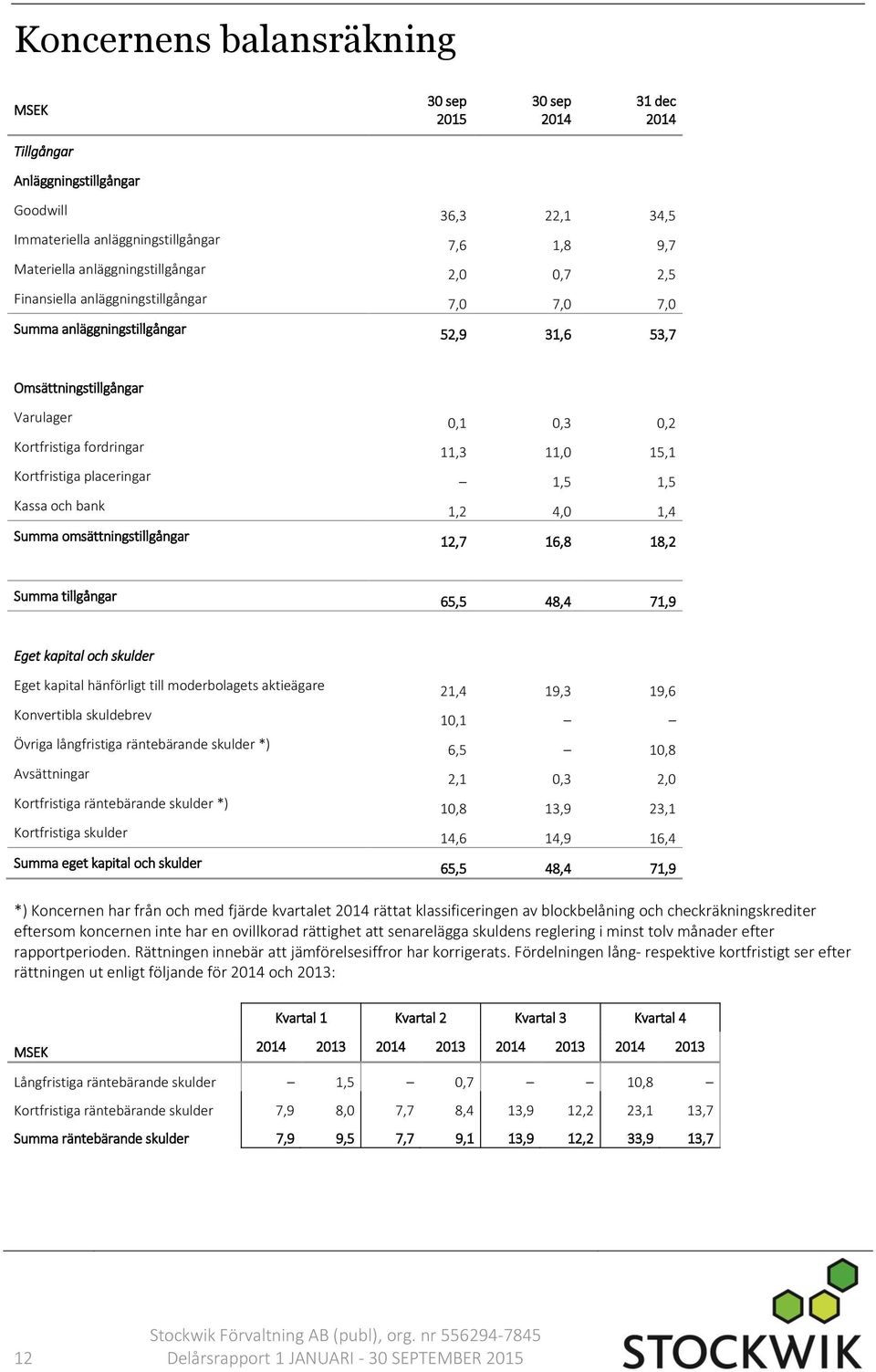 1,5 1,5 Kassa och bank 1,2 4,0 1,4 Summa omsättningstillgångar 12,7 16,8 18,2 Summa tillgångar 65,5 48,4 71,9 Eget kapital och skulder Eget kapital hänförligt till moderbolagets aktieägare 21,4 19,3