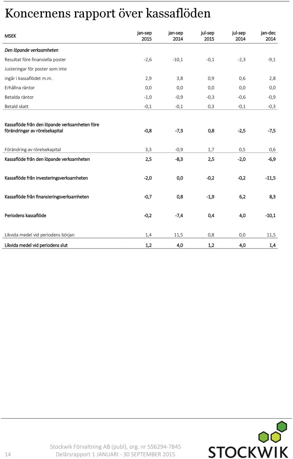 m. 2,9 3,8 0,9 0,6 2,8 Erhållna räntor 0,0 0,0 0,0 0,0 0,0 Betalda räntor -1,0-0,9-0,3-0,6-0,9 Betald skatt -0,1-0,1 0,3-0,1-0,3 Kassaflöde från den löpande verksamheten före förändringar av