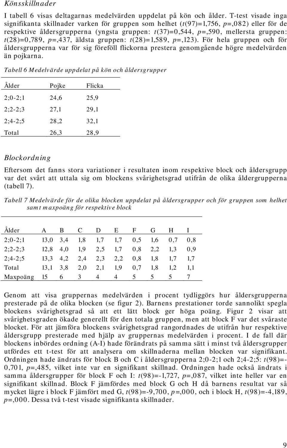 t(28)=0,789, p=,437, äldsta gruppen: t(28)=1,589, p=,123). För hela gruppen och för åldersgrupperna var för sig föreföll flickorna prestera genomgående högre medelvärden än pojkarna.
