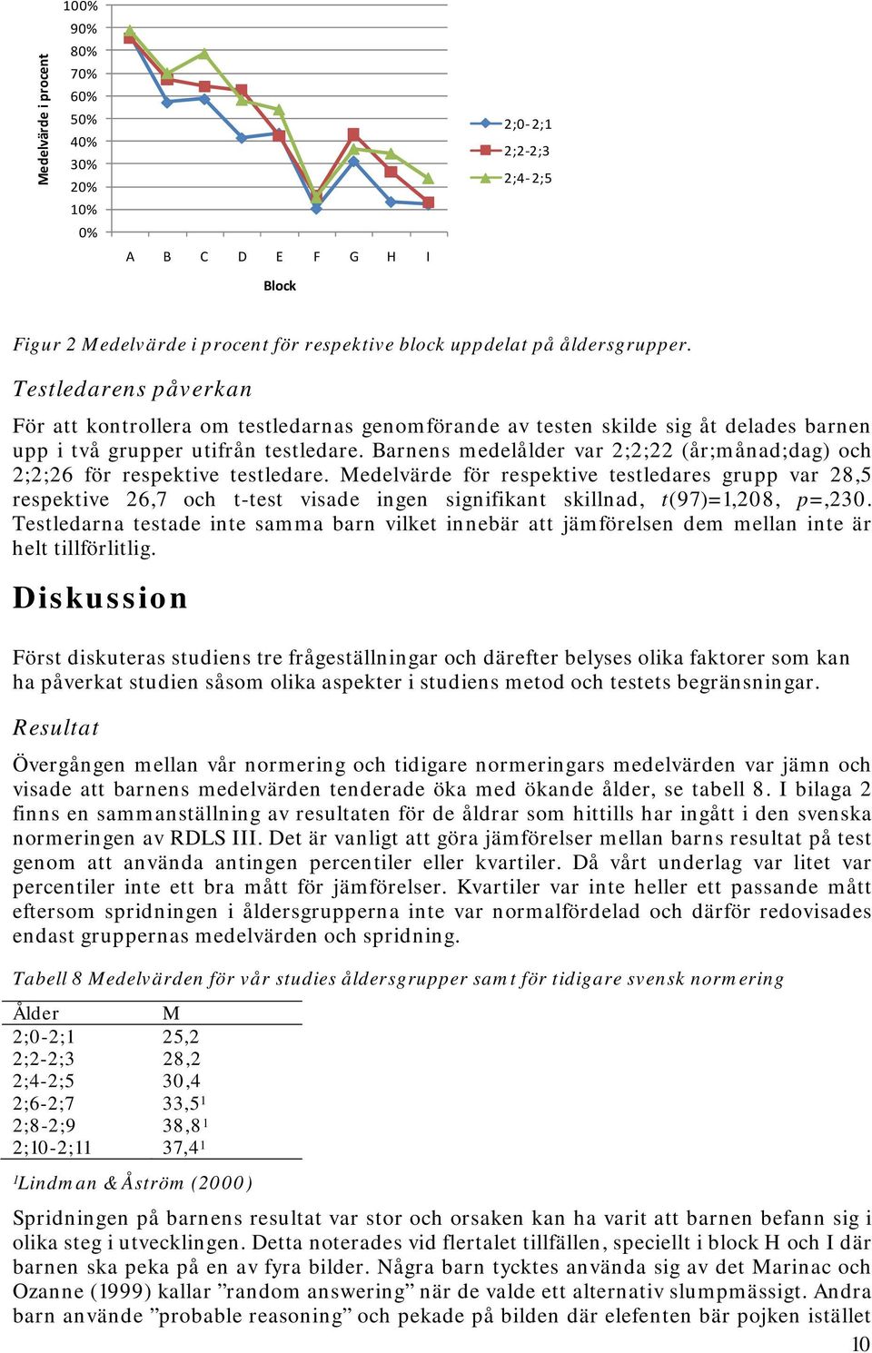 Barnens medelålder var 2;2;22 (år;månad;dag) och 2;2;26 för respektive testledare.