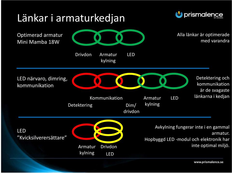 kylning LED Detektering och kommunikation är de svagaste länkarna i kedjan LED Kvicksilverersättare Armatur