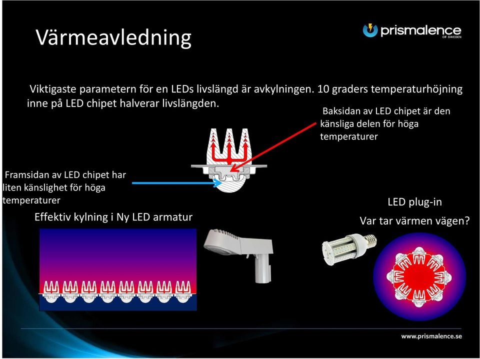 Baksidan av LED chipet är den känsliga delen för höga temperaturer Framsidan av LED