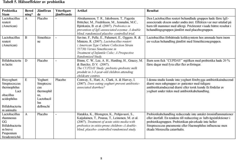 Bifidobacteriu m animalis Lactobacillus rhamnosus GG Bifidobacteriu m breve Proponium freudenreichii Bered ning* Jämföran de Ytterligare jämförande Artikel A Placebo - Abrahamsson, T. R.