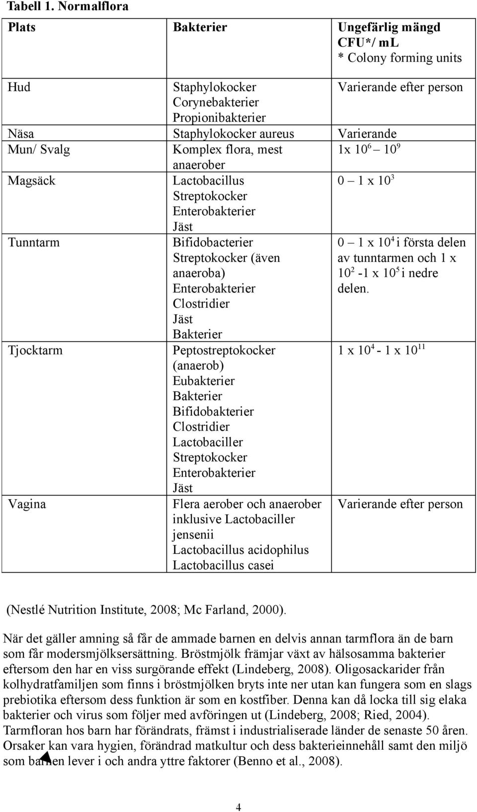 Svalg Komplex flora, mest 1x 10 6 10 9 anaerober Magsäck Lactobacillus Streptokocker Enterobakterier Jäst 0 1 x 10 3 Tunntarm Tjocktarm Vagina Bifidobacterier Streptokocker (även anaeroba)
