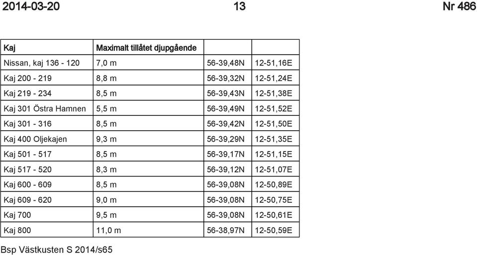 Oljekajen 9,3 m 56-39,29N 12-51,35E Kaj 501-517 8,5 m 56-39,17N 12-51,15E Kaj 517-520 8,3 m 56-39,12N 12-51,07E Kaj 600-609 8,5 m