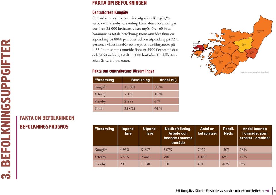 Inom området finns en inpendling på 8866 personer och en utpendling på 9271 personer vilket innebär ett negativt pendlingsnetto på -455.