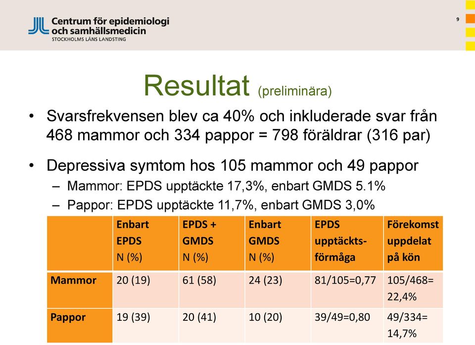 1% Pappor: EPDS upptäckte 11,7%, enbart GMDS 3,0% Enbart EPDS N (%) EPDS + GMDS N (%) Enbart GMDS N (%) EPDS