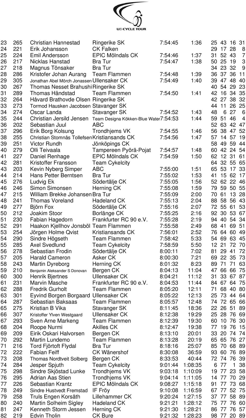 1:40 39 47 48 40 30 267 Thomas Nesset Brahushi Ringerike SK 40 54 29 23 31 289 Thomas Hĺndstad Team Flammen 7:54:50 1:41 42 16 34 35 32 264 Hĺvard Brathovde Olsen Ringerike SK 42 27 38 32 33 273
