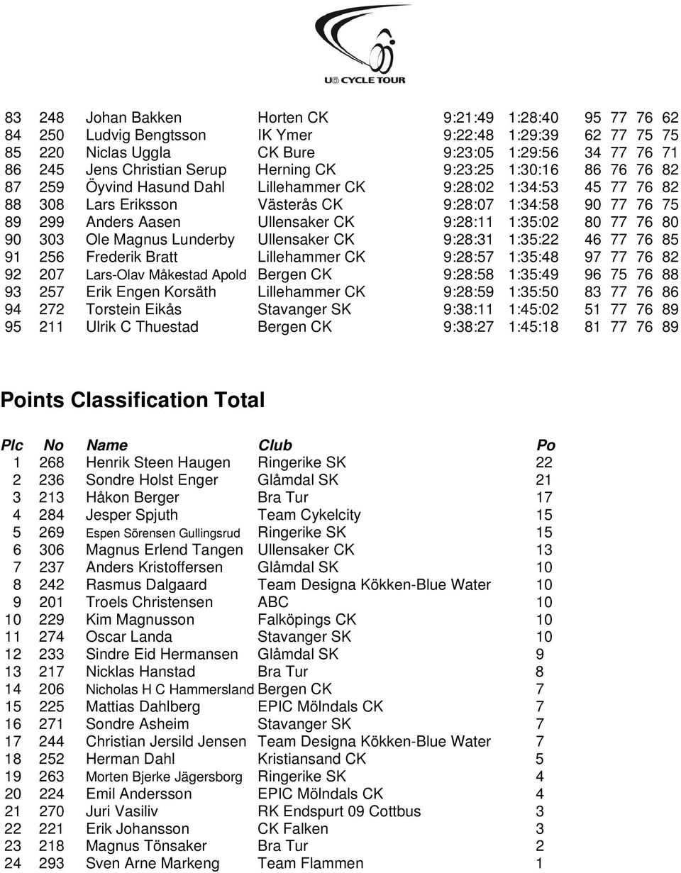 Ullensaker CK 9:28:11 1:35:02 80 77 76 80 90 303 Ole Magnus Lunderby Ullensaker CK 9:28:31 1:35:22 46 77 76 85 91 256 Frederik Bratt Lillehammer CK 9:28:57 1:35:48 97 77 76 82 92 207 Lars-Olav