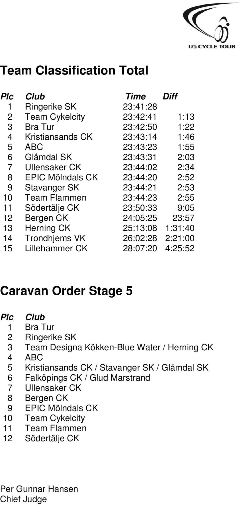 25:13:08 1:31:40 14 Trondhjems VK 26:02:28 2:21:00 15 Lillehammer CK 28:07:20 4:25:52 Caravan Order Stage 5 Plc Club 1 Bra Tur 2 Ringerike SK 3 Team Designa Kökken-Blue Water / Herning CK 4 ABC 5