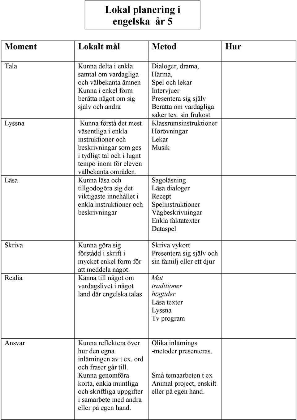 Kunna läsa och tillgodogöra sig det viktigaste innehållet i enkla instruktioner och beskrivningar Dialoger, drama, Härma, Spel och lekar Intervjuer Presentera sig själv Berätta om vardagliga saker