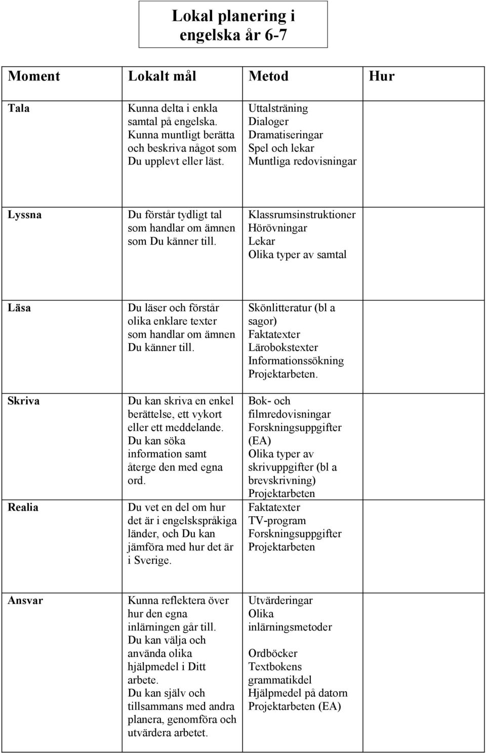 Klassrumsinstruktioner Hörövningar Lekar Olika typer av samtal Du läser och förstår olika enklare texter som handlar om ämnen Du känner till.